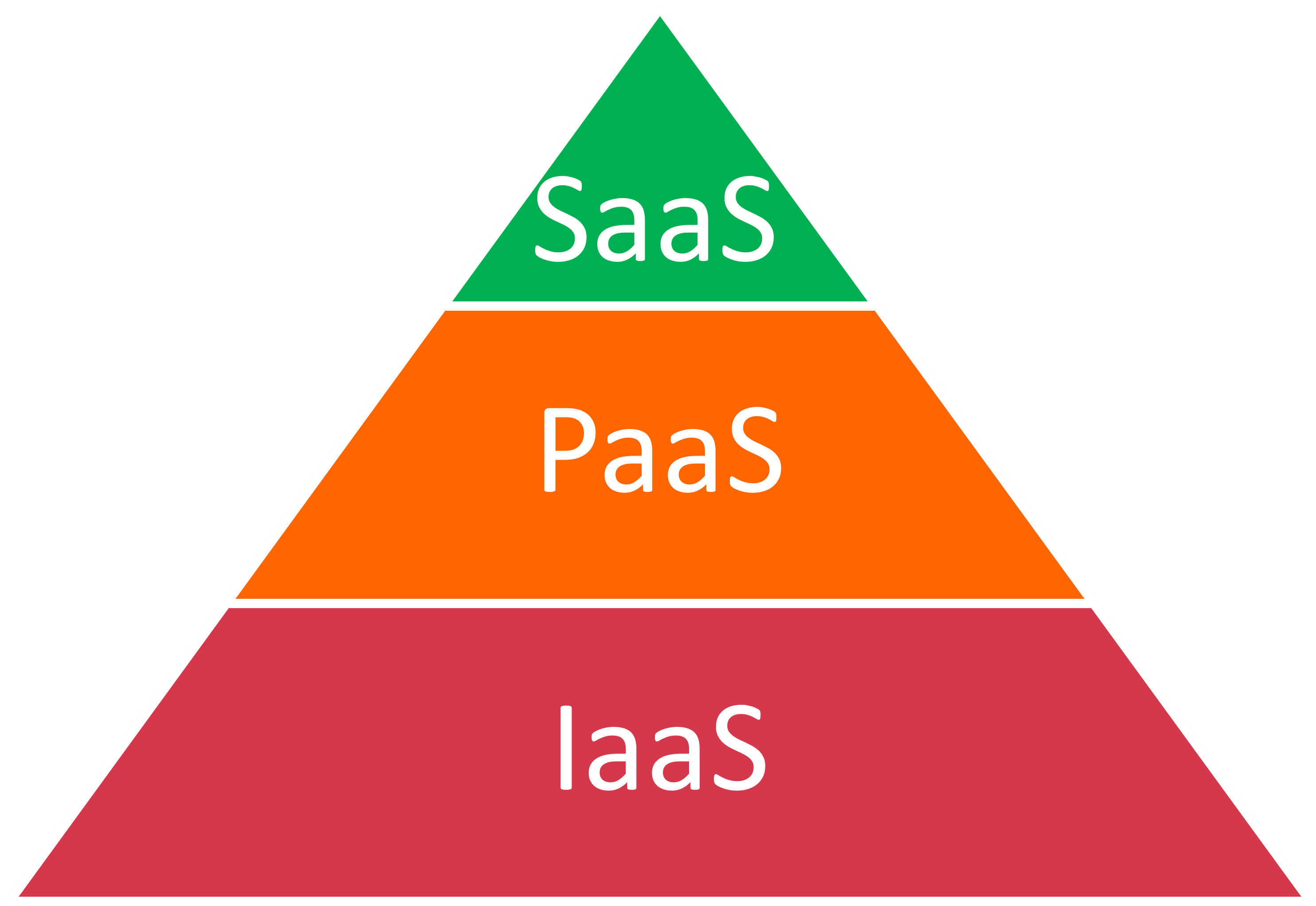 saas paap iaas
